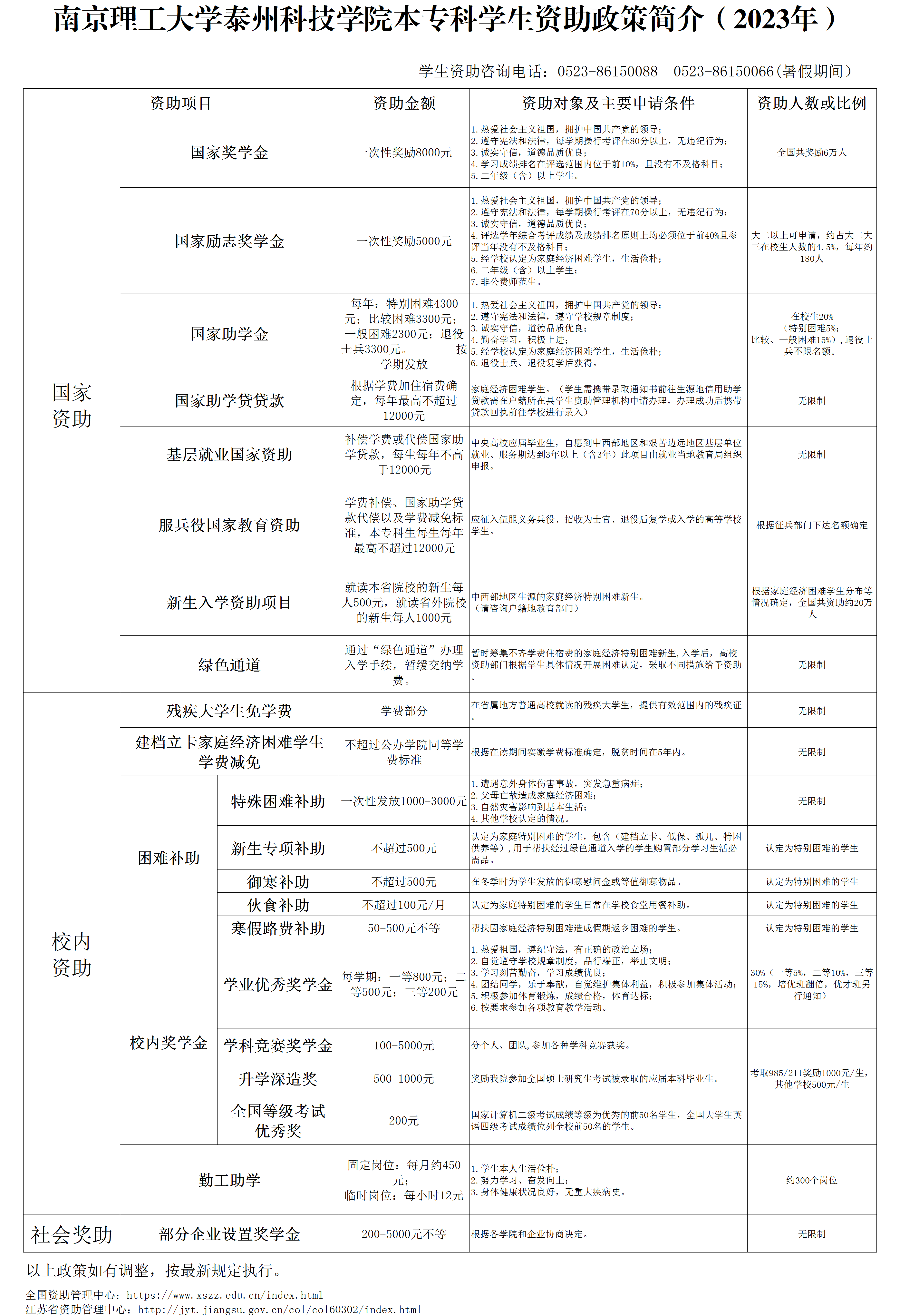 南京理工大学泰州科技学院学生资助政策简介（2023年）.png