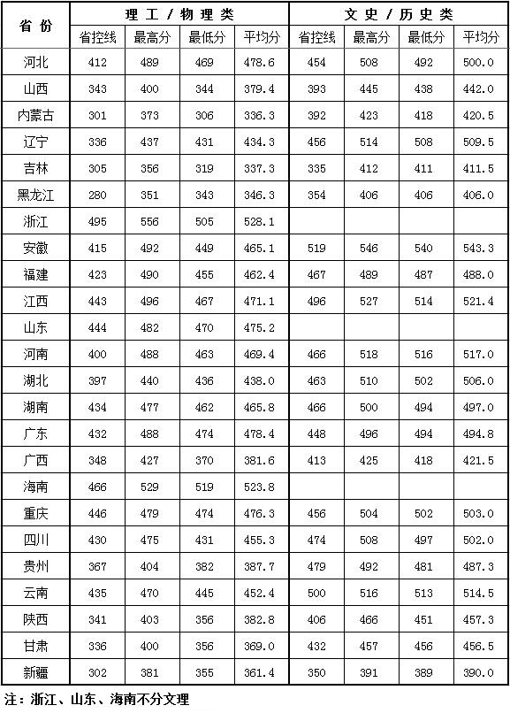 南京理工大学泰州科技学院2021年江苏省以外各省录取分数统计.jpg
