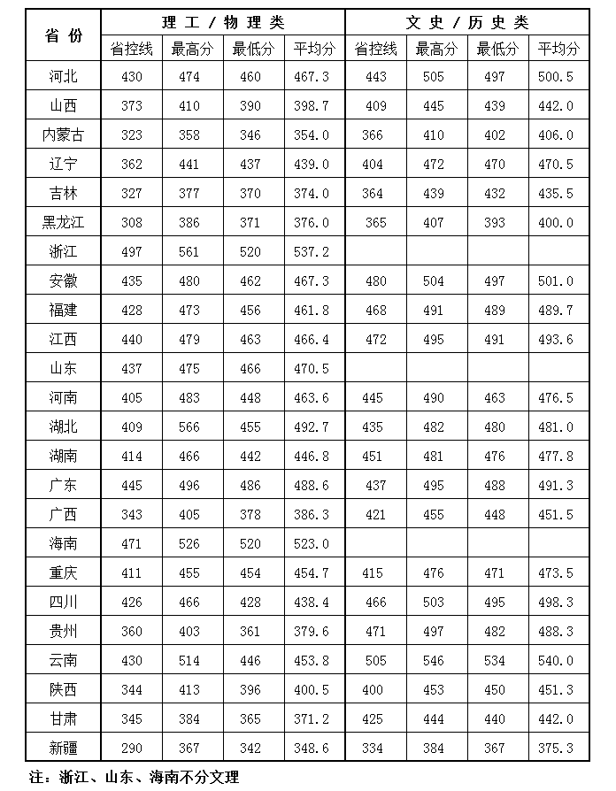 南京理工大学泰州科技学院2022年江苏省以外各省录取分数统计.png