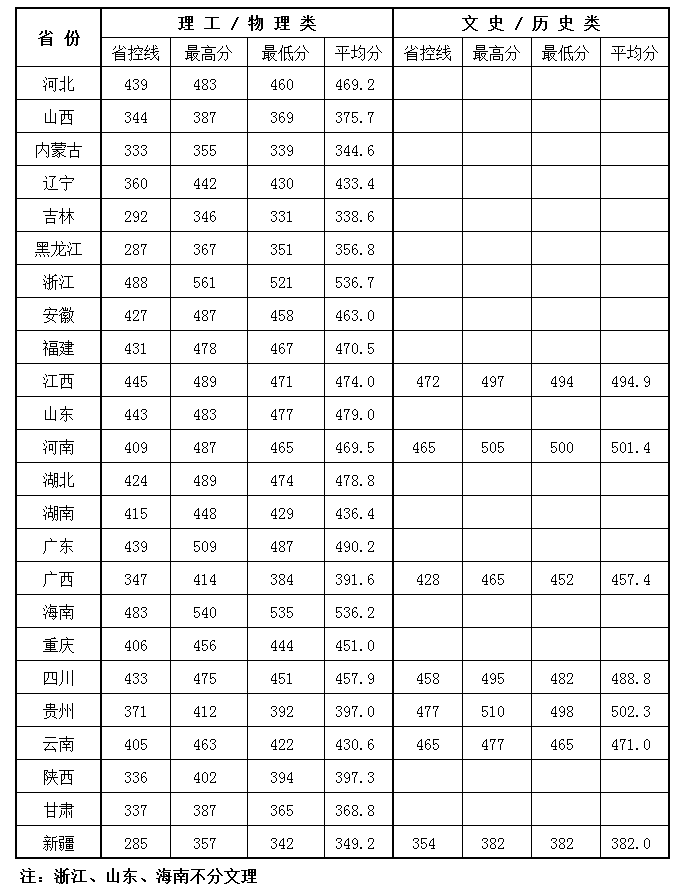 南京理工大学泰州科技学院2023年江苏省以外各省录取分数统计.png