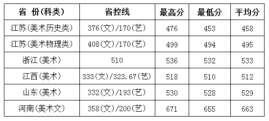 南京理工大学泰州科技学院2023年艺术类录取分数统计.png