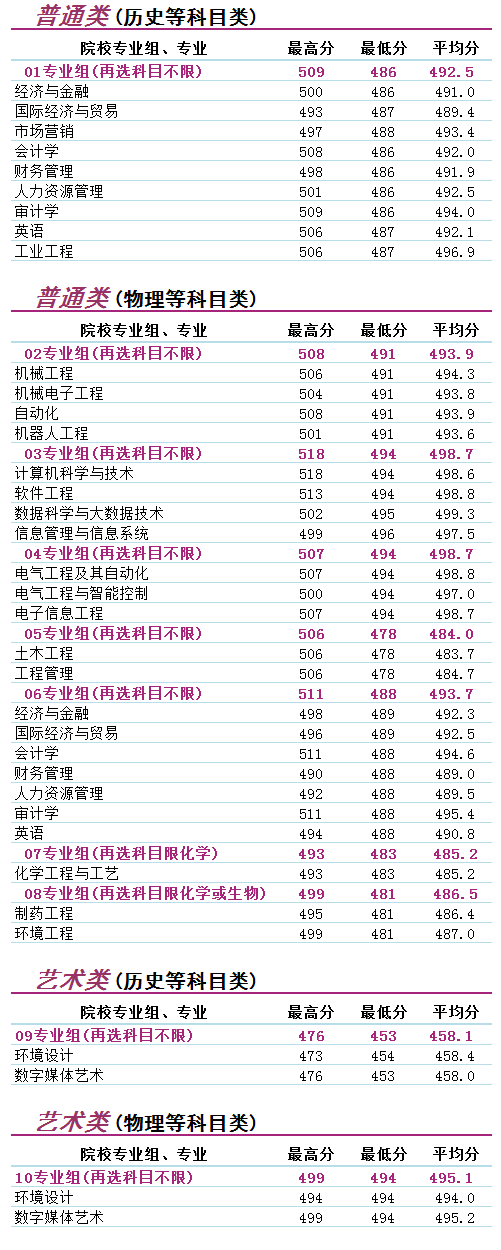 南京理工大学泰州科技学院2023年江苏省录取分数统计.png