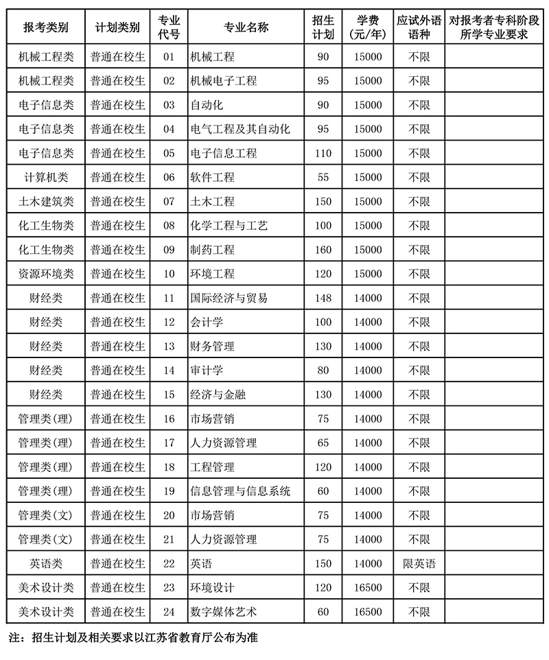2025年“专转本”招生计划表.jpg