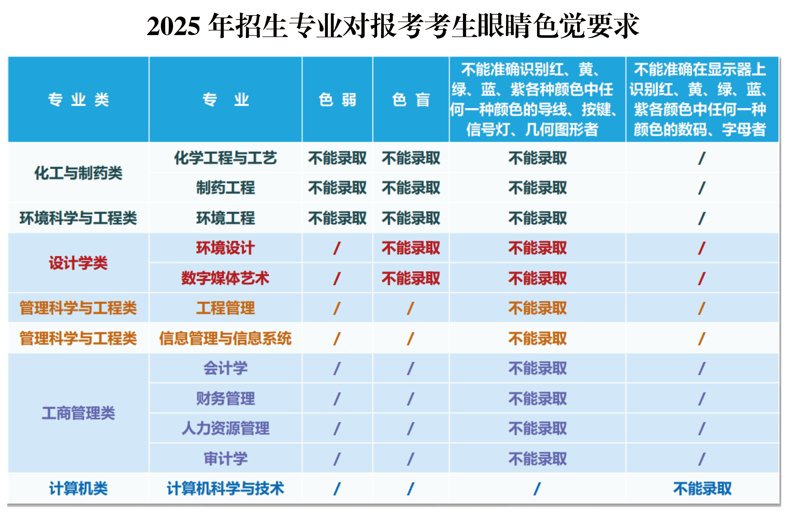 2025年招生专业对报考考生眼睛色觉要求